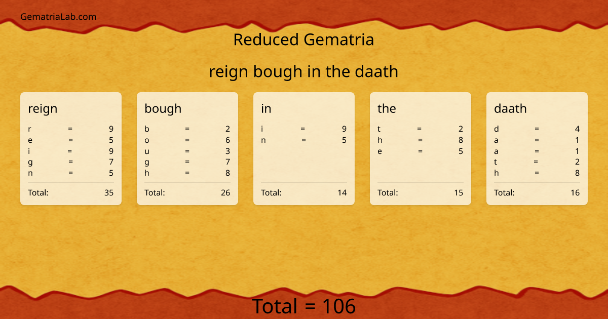 reign bough in the daath in reduced Gematria